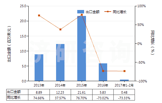 2013-2017年2月中國其他合成短纖＜85%棉混印花布（平米重＞170g）(HS55144900)出口總額及增速統(tǒng)計(jì)